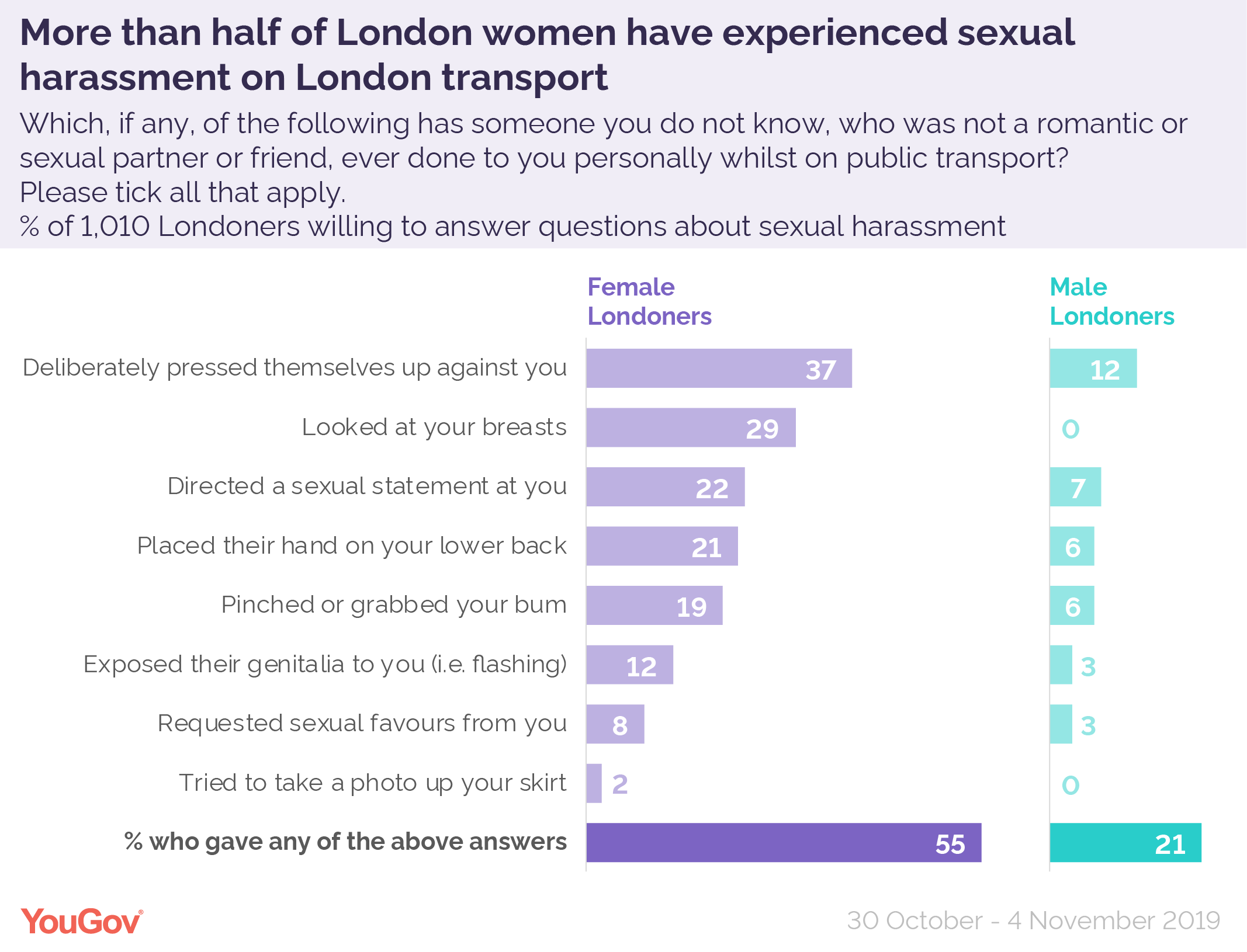 Most Women Have Been Sexually Harassed On London Public Transport